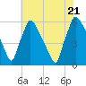 Market Street Bridge tide chart for Thursday, July 21, 2022