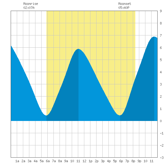 Market Street Bridge tide chart for Sunday, July 24, 2022