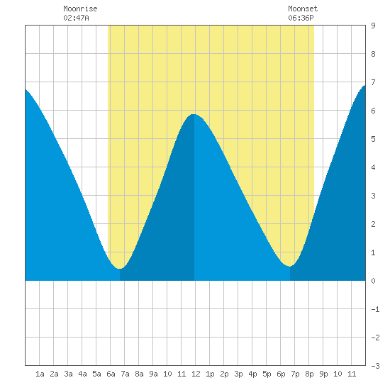 Market Street Bridge tide chart for Monday, July 25, 2022