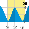 Market Street Bridge tide chart for Monday, July 25, 2022