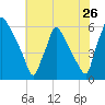Market Street Bridge tide chart for Tuesday, July 26, 2022