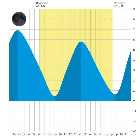Market Street Bridge tide chart for Thursday, July 28, 2022