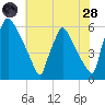 Market Street Bridge tide chart for Thursday, July 28, 2022