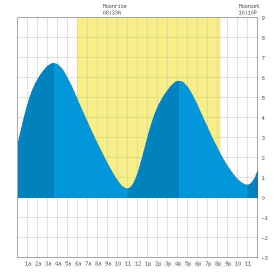 Market Street Bridge tide chart for Sunday, July 31, 2022