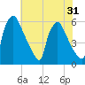 Market Street Bridge tide chart for Sunday, July 31, 2022