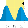 Market Street Bridge tide chart for Monday, July 4, 2022