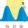 Market Street Bridge tide chart for Tuesday, July 5, 2022