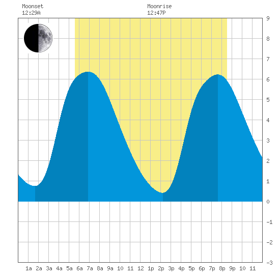 Market Street Bridge tide chart for Wednesday, July 6, 2022