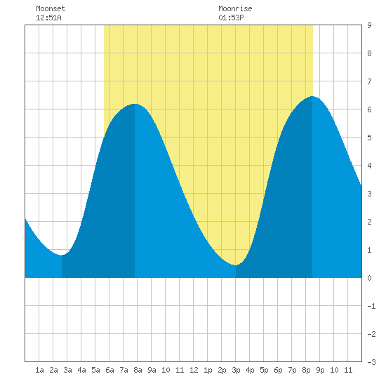 Market Street Bridge tide chart for Thursday, July 7, 2022