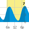 Market Street Bridge tide chart for Thursday, July 7, 2022
