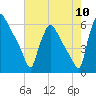 Market Street Bridge tide chart for Wednesday, August 10, 2022