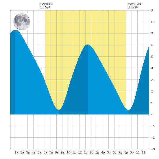 Market Street Bridge tide chart for Thursday, August 11, 2022
