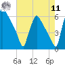 Market Street Bridge tide chart for Thursday, August 11, 2022