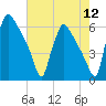 Market Street Bridge tide chart for Friday, August 12, 2022