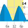 Market Street Bridge tide chart for Sunday, August 14, 2022