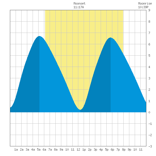 Market Street Bridge tide chart for Tuesday, August 16, 2022