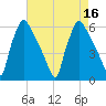 Market Street Bridge tide chart for Tuesday, August 16, 2022