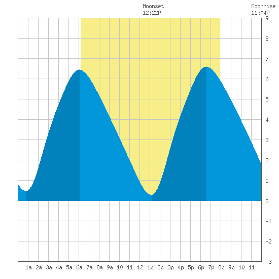 Market Street Bridge tide chart for Wednesday, August 17, 2022