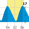 Market Street Bridge tide chart for Wednesday, August 17, 2022