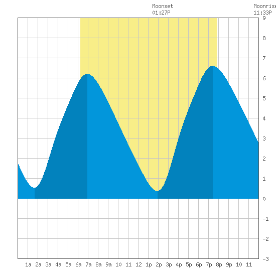 Market Street Bridge tide chart for Thursday, August 18, 2022