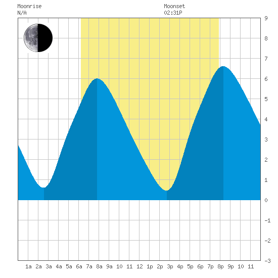 Market Street Bridge tide chart for Friday, August 19, 2022