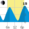 Market Street Bridge tide chart for Friday, August 19, 2022