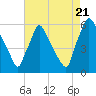 Market Street Bridge tide chart for Sunday, August 21, 2022