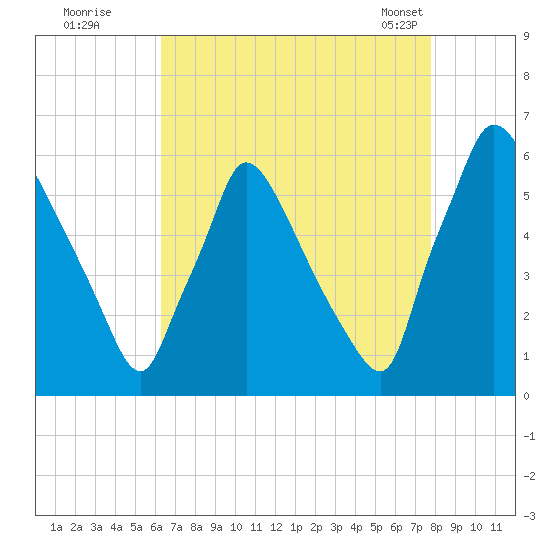 Market Street Bridge tide chart for Monday, August 22, 2022