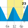 Market Street Bridge tide chart for Tuesday, August 23, 2022