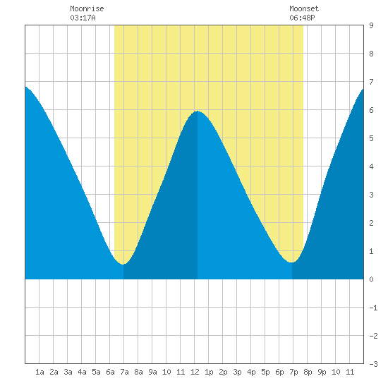 Market Street Bridge tide chart for Wednesday, August 24, 2022