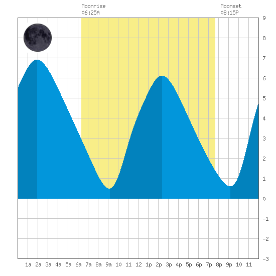 Market Street Bridge tide chart for Saturday, August 27, 2022