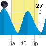 Market Street Bridge tide chart for Saturday, August 27, 2022