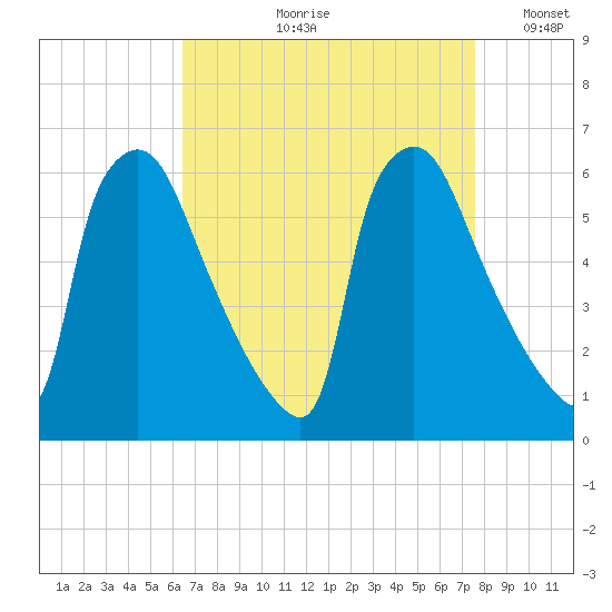 Market Street Bridge tide chart for Wednesday, August 31, 2022
