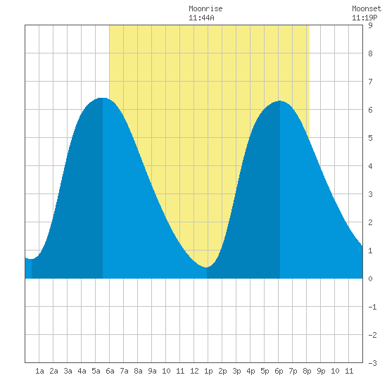 Market Street Bridge tide chart for Wednesday, August 3, 2022