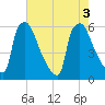 Market Street Bridge tide chart for Wednesday, August 3, 2022