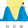 Market Street Bridge tide chart for Thursday, August 4, 2022