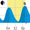Market Street Bridge tide chart for Friday, August 5, 2022