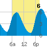 Market Street Bridge tide chart for Saturday, August 6, 2022