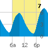 Market Street Bridge tide chart for Sunday, August 7, 2022