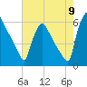 Market Street Bridge tide chart for Tuesday, August 9, 2022