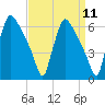 Market Street Bridge tide chart for Sunday, September 11, 2022