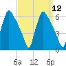 Market Street Bridge tide chart for Monday, September 12, 2022