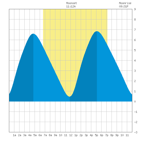 Market Street Bridge tide chart for Wednesday, September 14, 2022