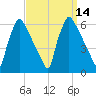 Market Street Bridge tide chart for Wednesday, September 14, 2022