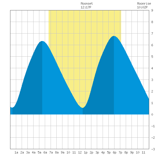 Market Street Bridge tide chart for Thursday, September 15, 2022