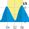 Market Street Bridge tide chart for Thursday, September 15, 2022