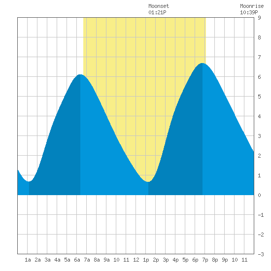 Market Street Bridge tide chart for Friday, September 16, 2022