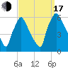 Market Street Bridge tide chart for Saturday, September 17, 2022