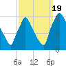 Market Street Bridge tide chart for Monday, September 19, 2022