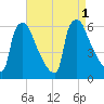 Market Street Bridge tide chart for Thursday, September 1, 2022
